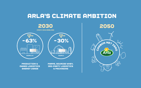 Arla's Climate Ambition